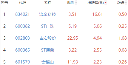 白酒概念板块涨0.44% 流金科技涨16.61%居首