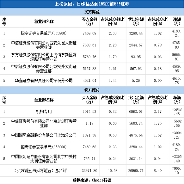 多主力现身龙虎榜，神州泰岳涨停（04-07）