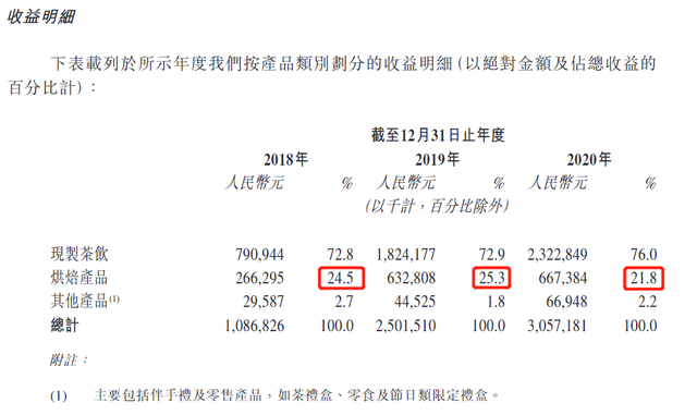 奈雪收购了乐乐茶43.64%股权，但感觉没什么大用