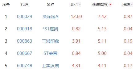 房地产开发板块涨0.82% 深深房A涨7.42%居首