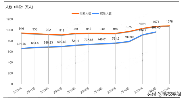 20、21年高考录取大数据！各省市本科录取率！22届参考