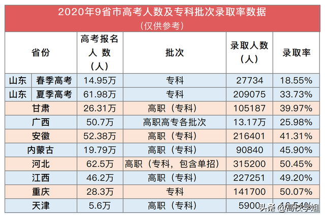 20、21年高考录取大数据！各省市本科录取率！22届参考