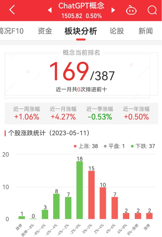 ChatGPT板块涨0.5% 荣信文化涨20%居首