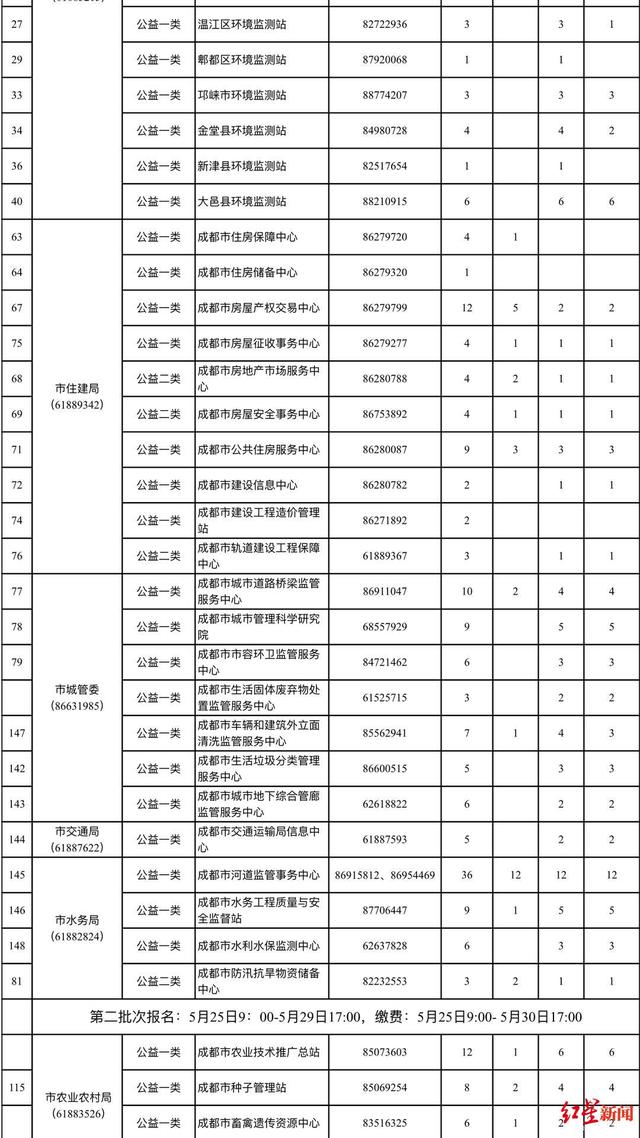 成德眉资四地事业单位公招4145人！成都有这些岗位，速看