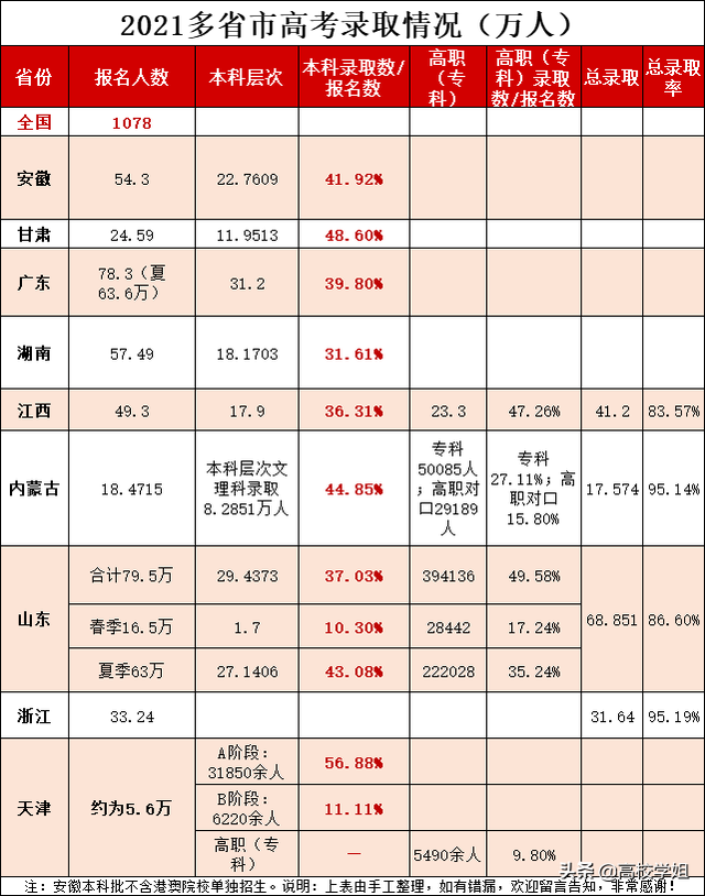 20、21年高考录取大数据！各省市本科录取率！22届参考