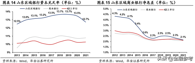 山东商业银行状况简述 省联社为资金规模最大的金融机构