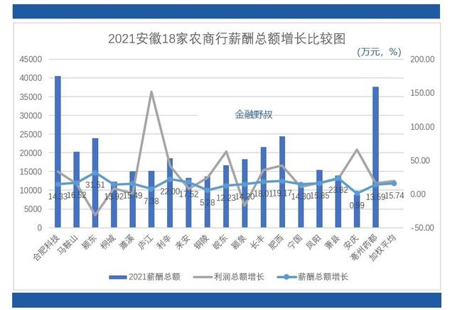 2021：安徽18家农商银行，平均薪酬相比怎样？