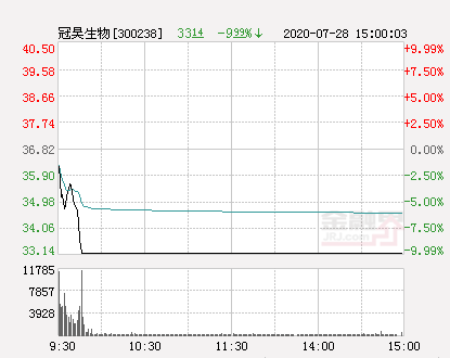 快讯：冠昊生物跌停 报于33.14元