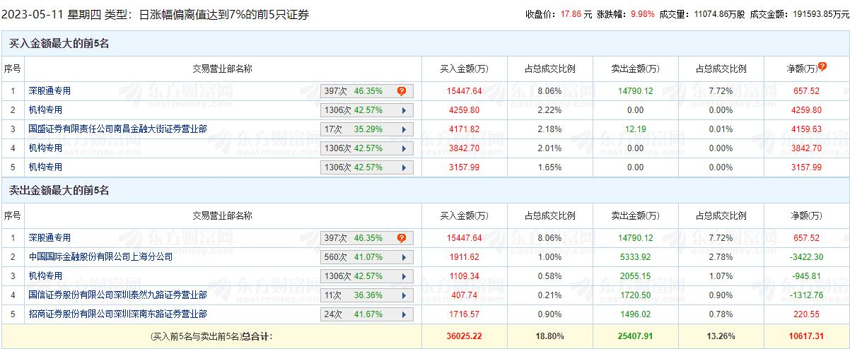 深科技涨停 机构净买入1.03亿元