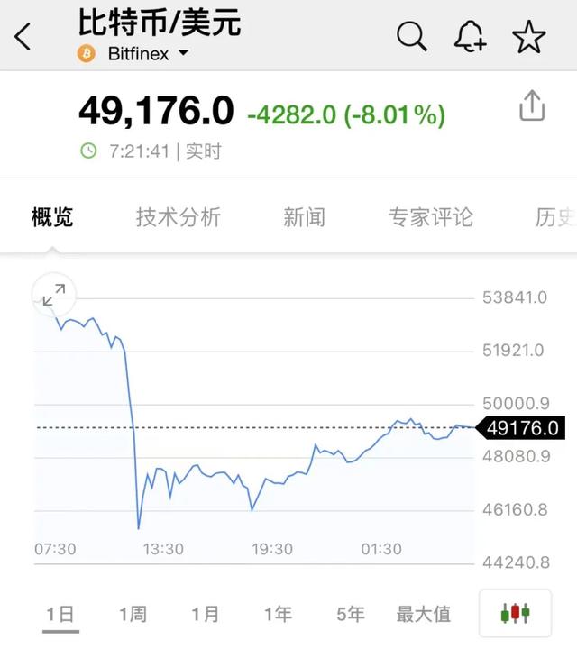 惨烈！至少40万人爆仓，比特币一度暴跌20%，数字货币全线闪崩……芒格：永远不会持有加密货币