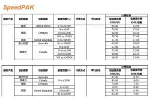 橙联物流(外贸电商创业之——初步了解如何计算商品的国际运费)