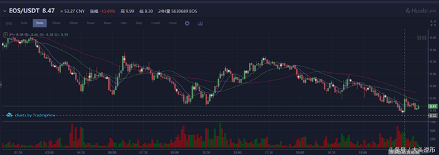 大头说币：比特币，以太坊，莱特币，BCH，EOS价格分析