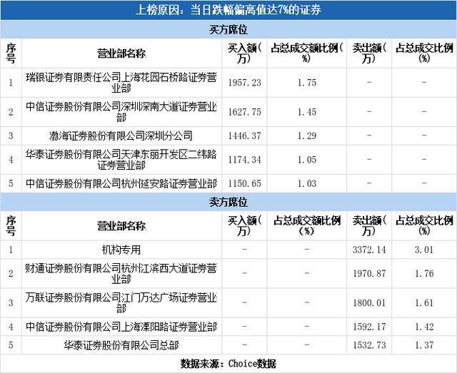 多主力现身龙虎榜，鲁北化工跌停（09-23）