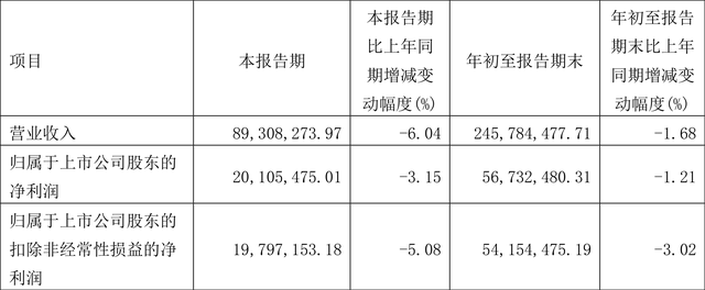 申通地铁：2022年前三季度净利润5673.25万元 同比下降1.21%