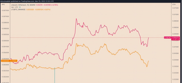 为什么今天莱特币（LTC）价格上涨？