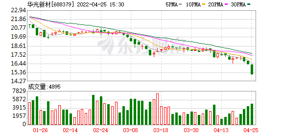 华光新材股东户数下降1.86%，户均持股14.71万元