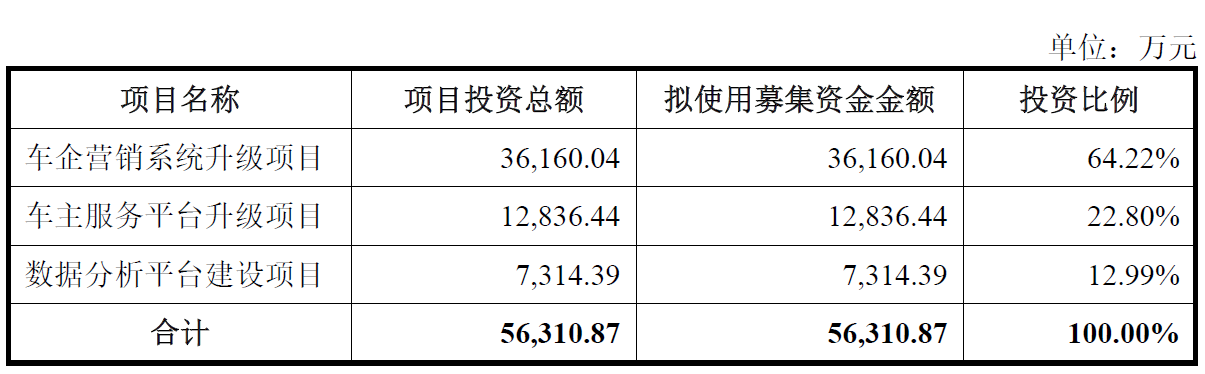 友车科技上市首日跌14.1% 超募5.22亿元