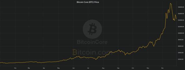 BTC的这十一年——比特币价格纪年史