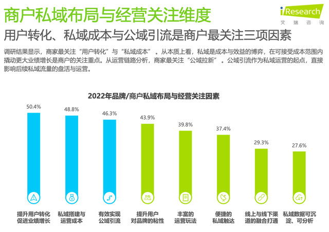 艾瑞发布2022私域报告：微信支付宝短视频平台成商家布局3大阵地