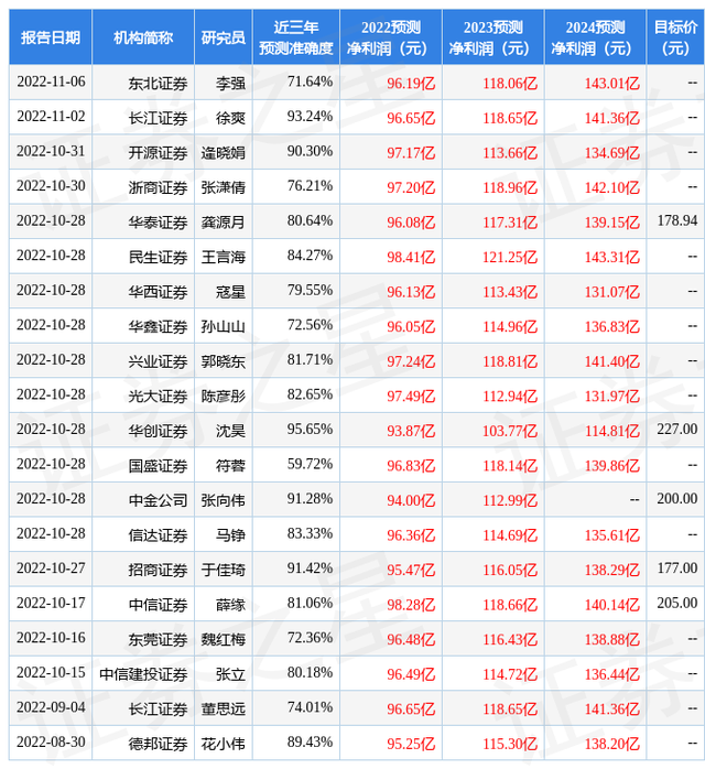 华西证券：给予洋河股份买入评级