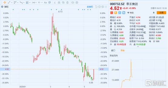 或引入央企战投，债务大户泰禾涨停