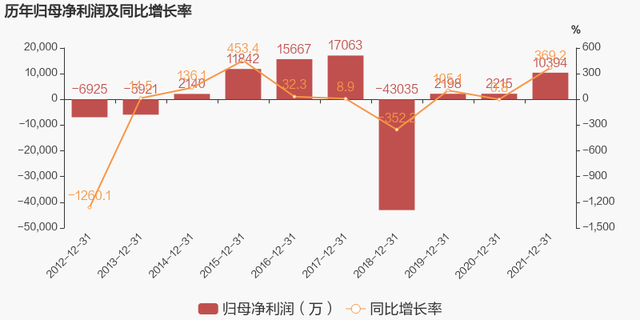 「图解年报」常铝股份：2021年归母净利润翻近4倍，约为1亿元