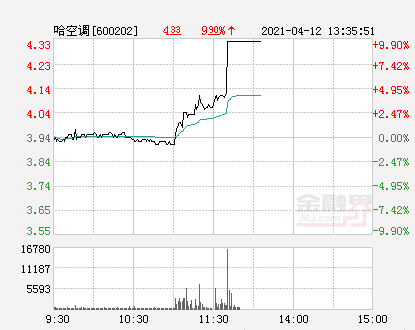 快讯：哈空调涨停 报于4.33元