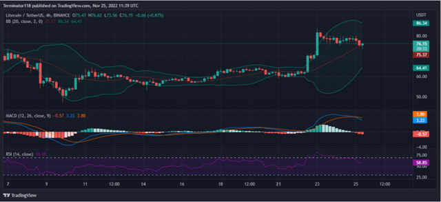 莱特币价格分析：LTC再试80美元，多头能否突破？