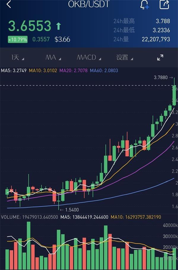 1个月翻倍6个月涨5倍！比特币券商龙头浮出水面！比特币又成避险宠儿 最受益的却是券商品种