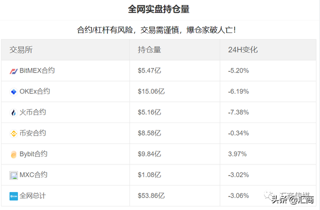 惨烈！24小时5.9万余个账户爆仓，33亿资金被埋