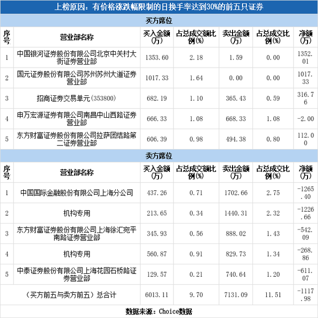 多主力现身龙虎榜，联特科技下跌5.05%（03-31）