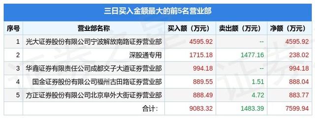 12月1日一汽解放（000800）龙虎榜数据：游资敢死队大本营上榜