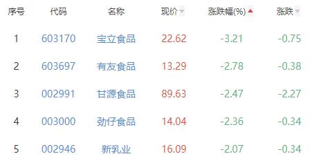 食品加工制造板块涨0.32% 麦趣尔涨4.14%居首