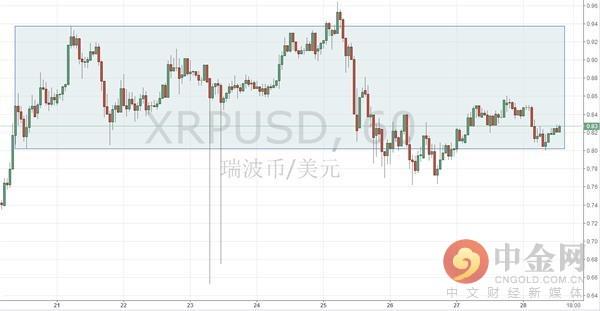 中金网0428数字货币日评：瑞波币下探0.80美元位置