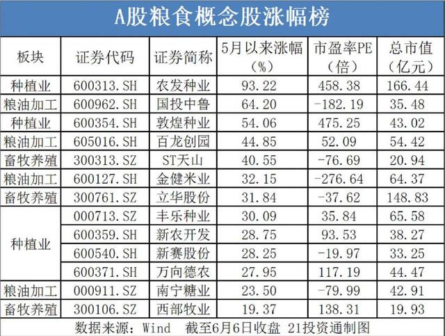 关注全球粮食危机！龙头股5月涨近100%，机会在何处？券商点明这些方向（附概念股）