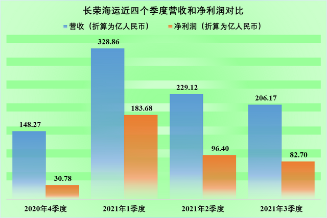 元旦普通员工收150万新台币的长荣航运，底气从何而来？