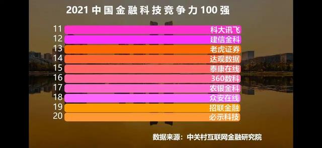 2021年中国金融科技公司排行前100名