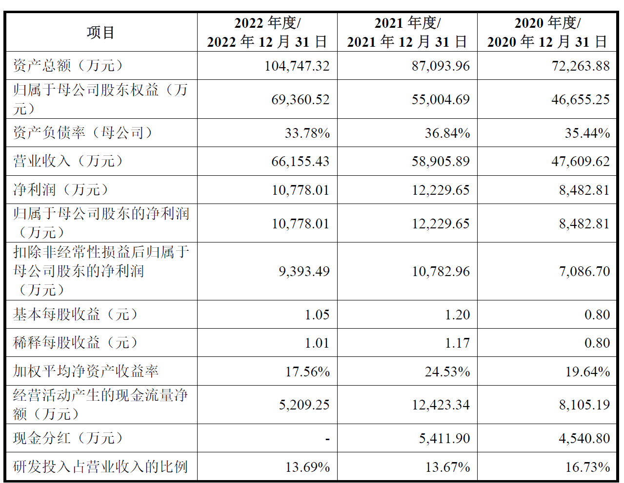 友车科技上市首日跌14.1% 超募5.22亿元