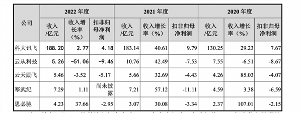 外滩科技眺望丨思必驰IPO闯关失败，人工智能企业盈利仍是“老大难”