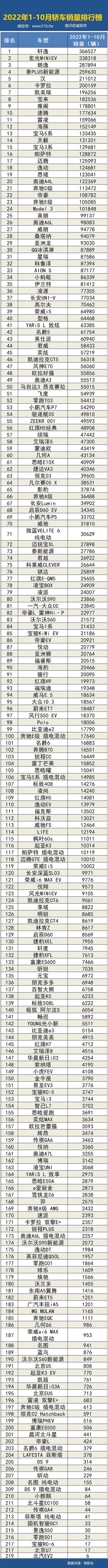 2022年1-10月汽车销量排行榜