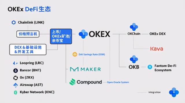 筛选优质DEFI币种，欧易OKEx布局DEFI赛场