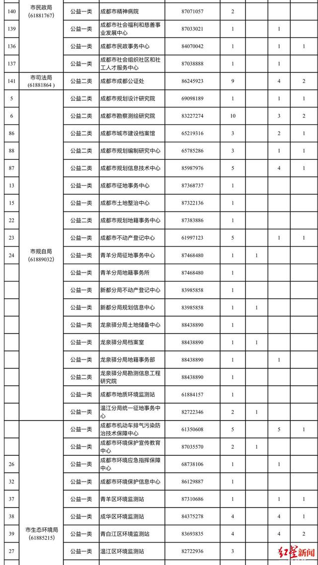 成德眉资四地事业单位公招4145人！成都有这些岗位，速看