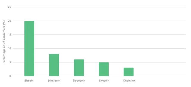 英国人购买的前 5 种加密货币：他们花了 320 亿美元