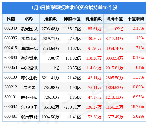 物联网板块1月9日跌0.18%，盛路通信领跌，主力资金净流出5.13亿元