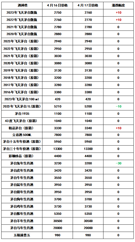 涨涨涨！2023年4月17日 - 飞天茅台和生肖酒每日行情价格