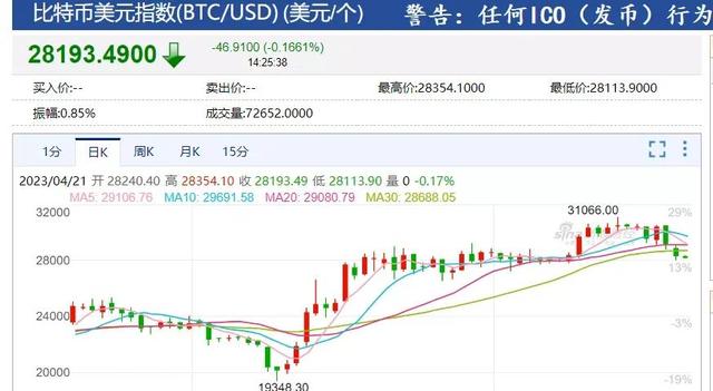 比特币突破3.1万美元后暴跌，市场还有多少疯狂？