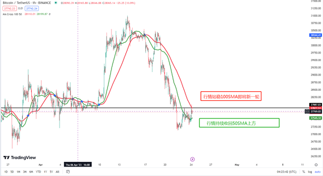 比特币价格可能恢复上涨 ，关键 100SMA