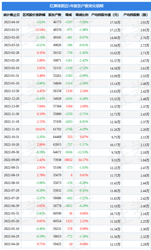 红旗连锁(002697)4月10日股东户数4.68万户，较上期减少3.3%