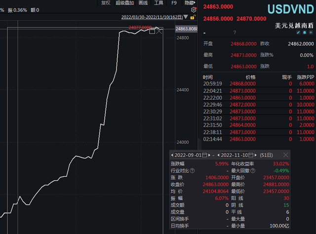 单日大跌5%，越南股市崩了！发生了什么？