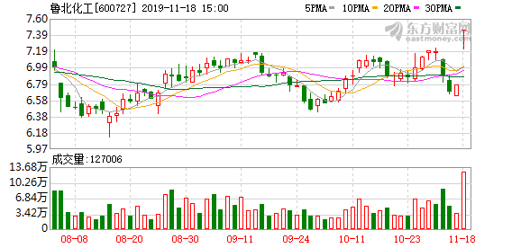 多主力现身龙虎榜，鲁北化工跌停（09-23）